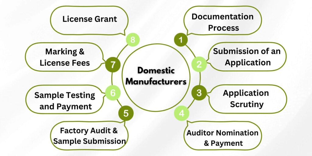 Domestic
Manufacturers
