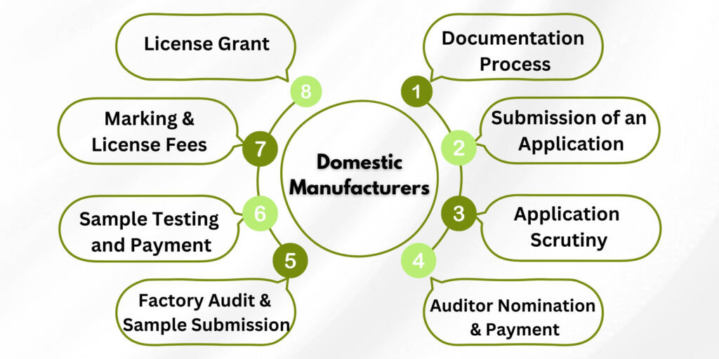 Scheme X Certification in India