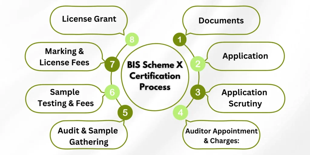 BIS Scheme X Certification Process