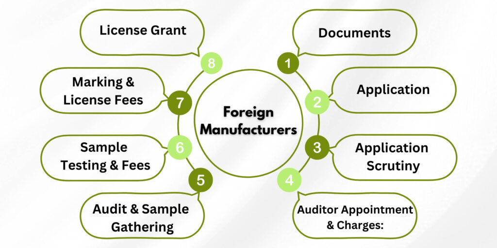 Process of grant a license to Foreign manufacturers