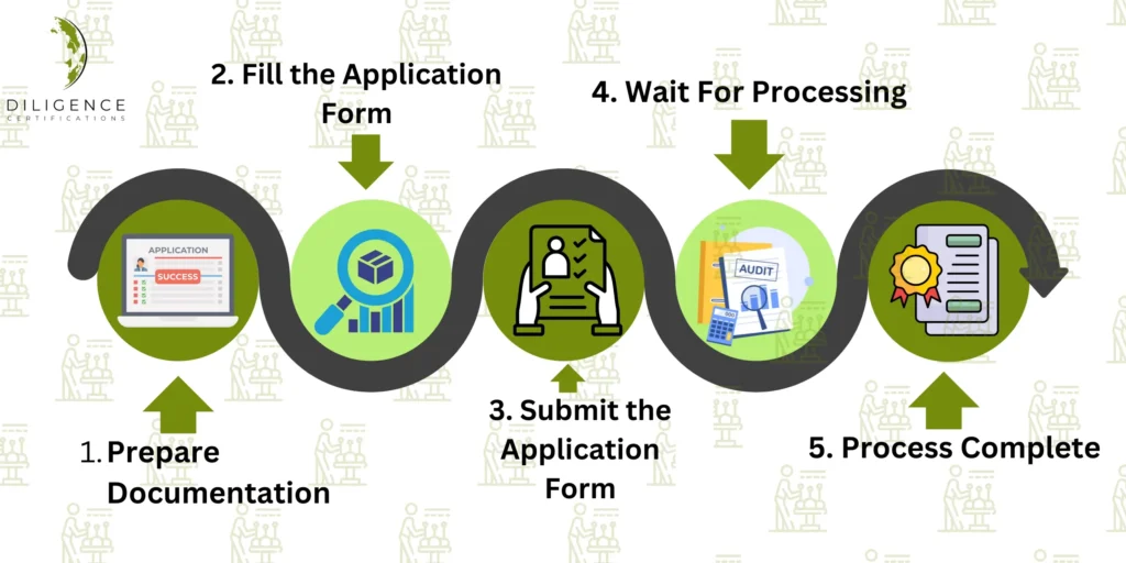 Process of Startup India Registration