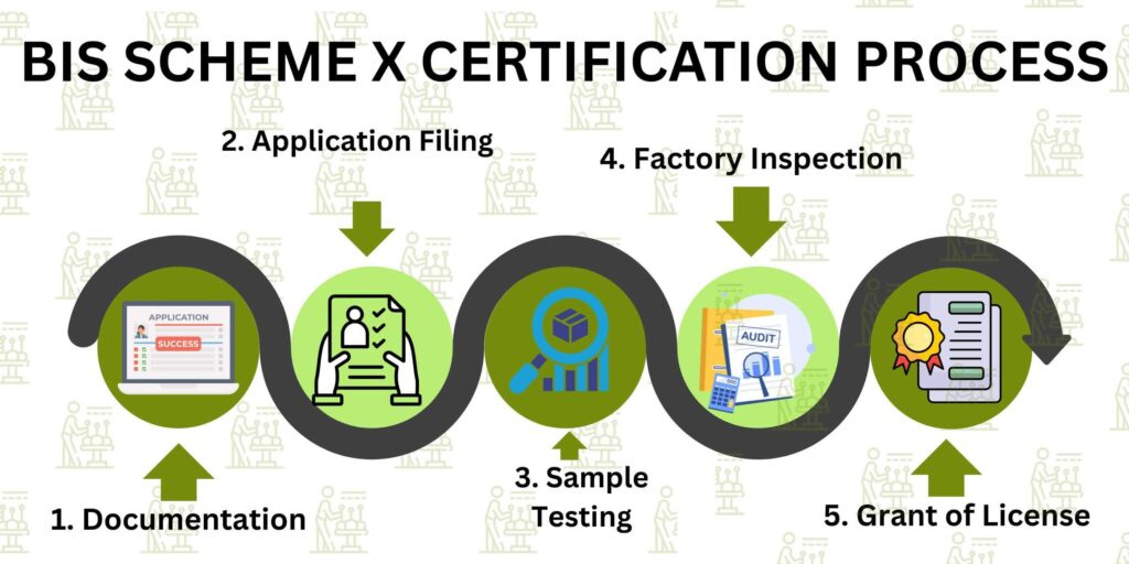 BIS Scheme X Certification