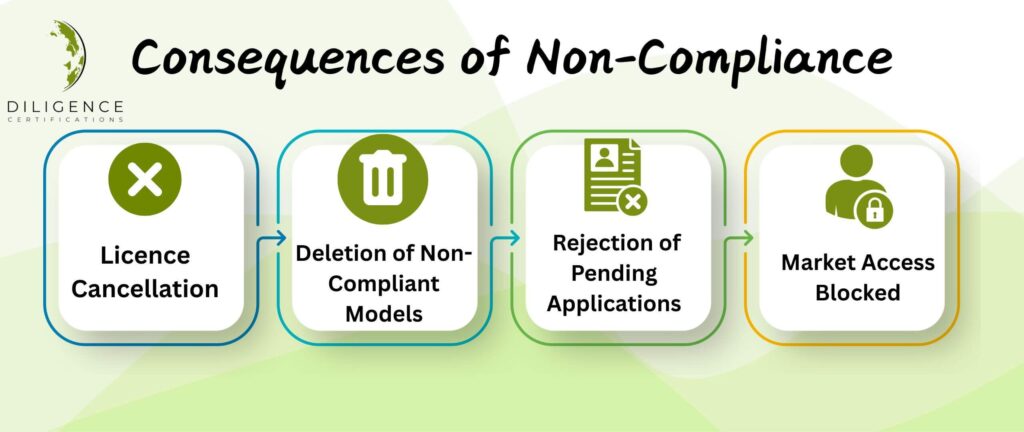 Consequences of Non-Compliance for IS 18112:2022