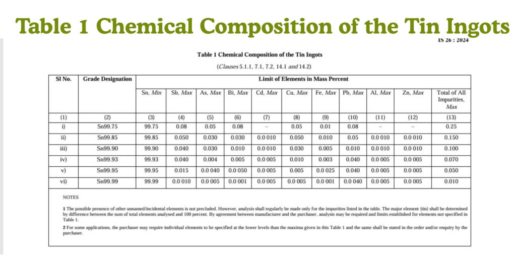 Chemical Composition of tin ingots