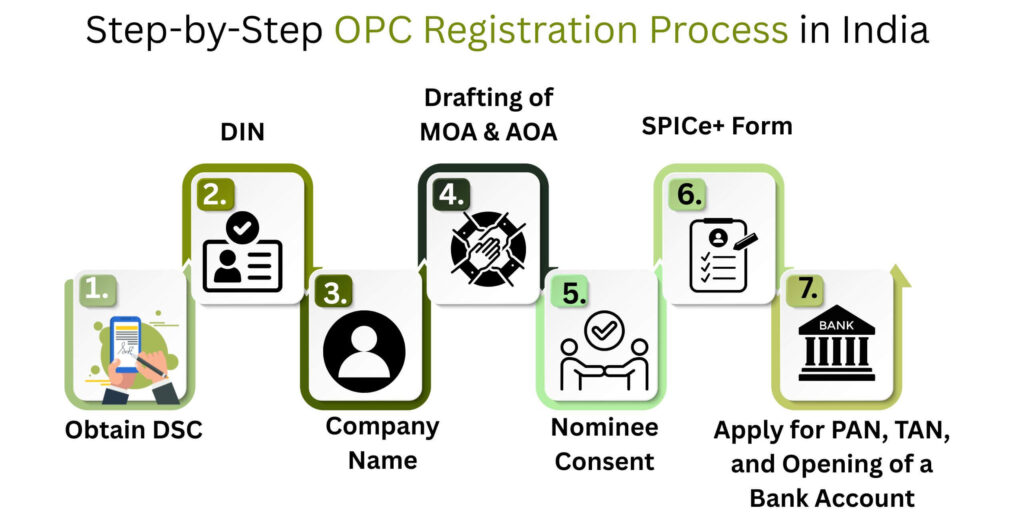 OPC Registration process