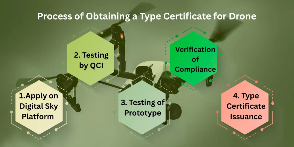 Drone Registration in India