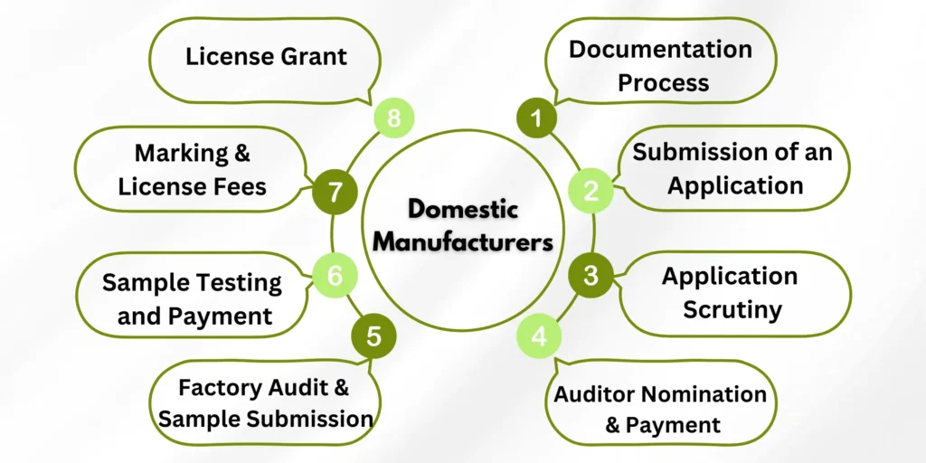 BIS Certification Consultants in Delhi,