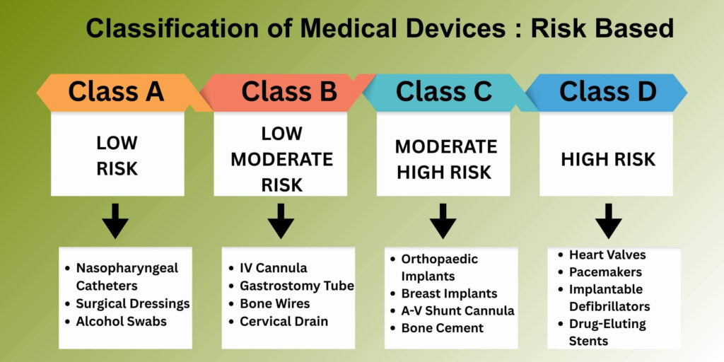 Risk based classification of medical devices