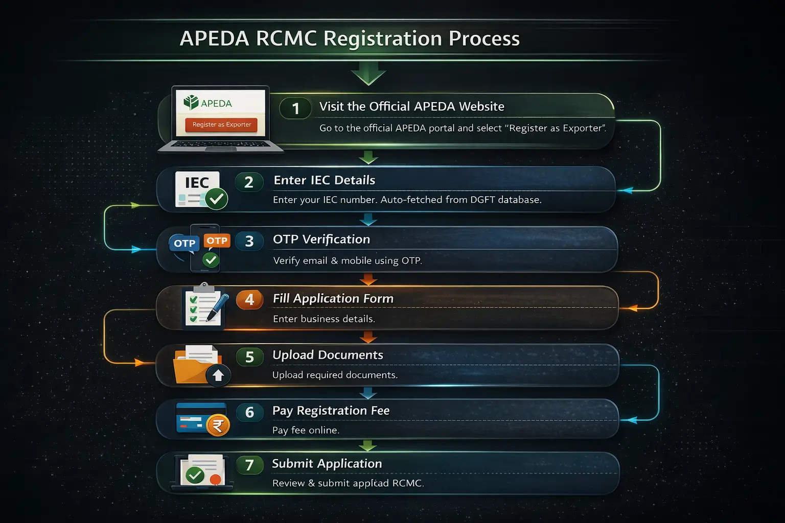 RCMC Registration