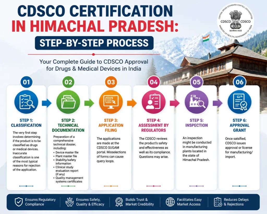 CDSCO certification in himachal pradesh